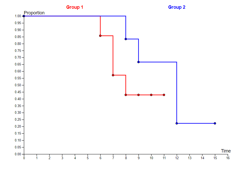 Picture of the Kaplan-Meier survival curve for two groups